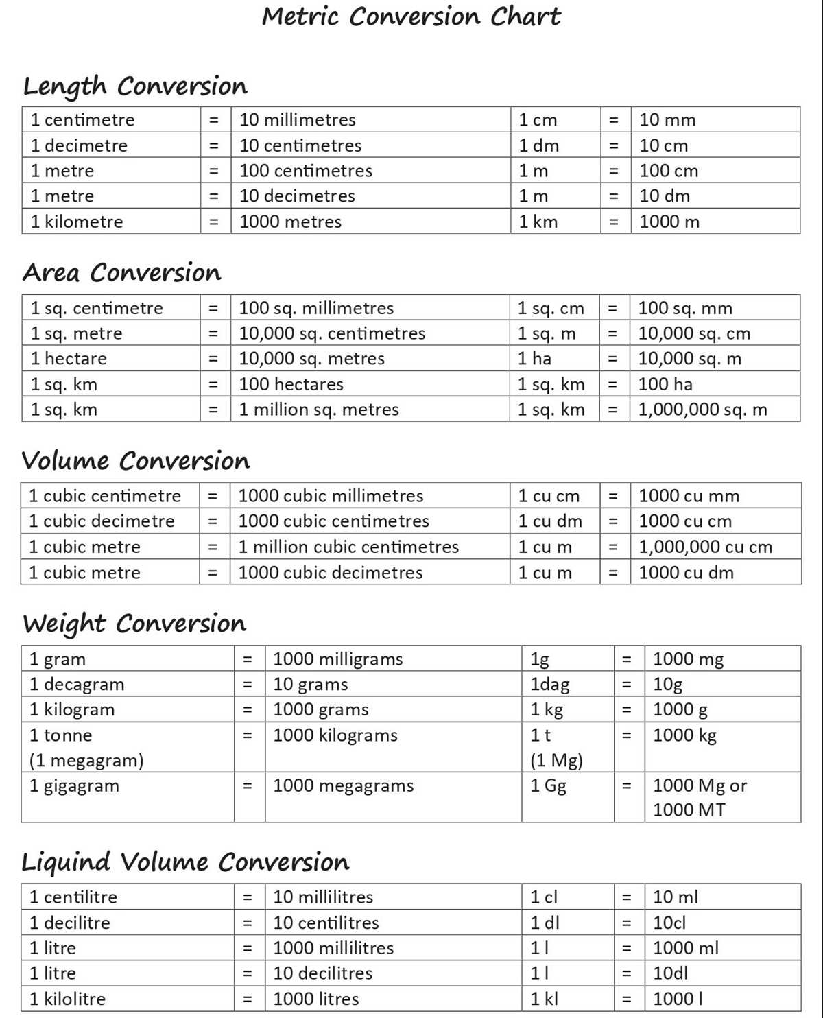 free printable metric conversion chart