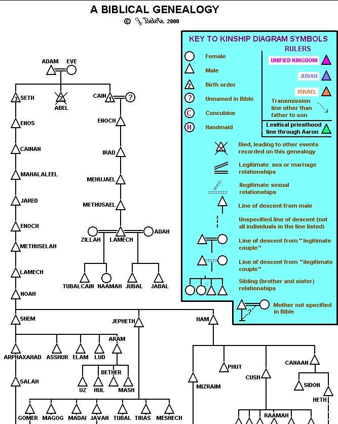 genesis family tree printable