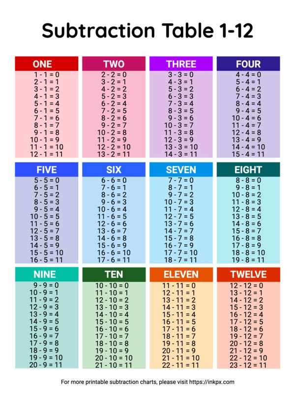 subtraction chart printable subtraction chart printable