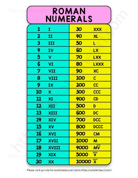 printable roman numerals chart