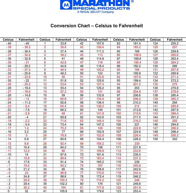 celsius to fahrenheit table printable