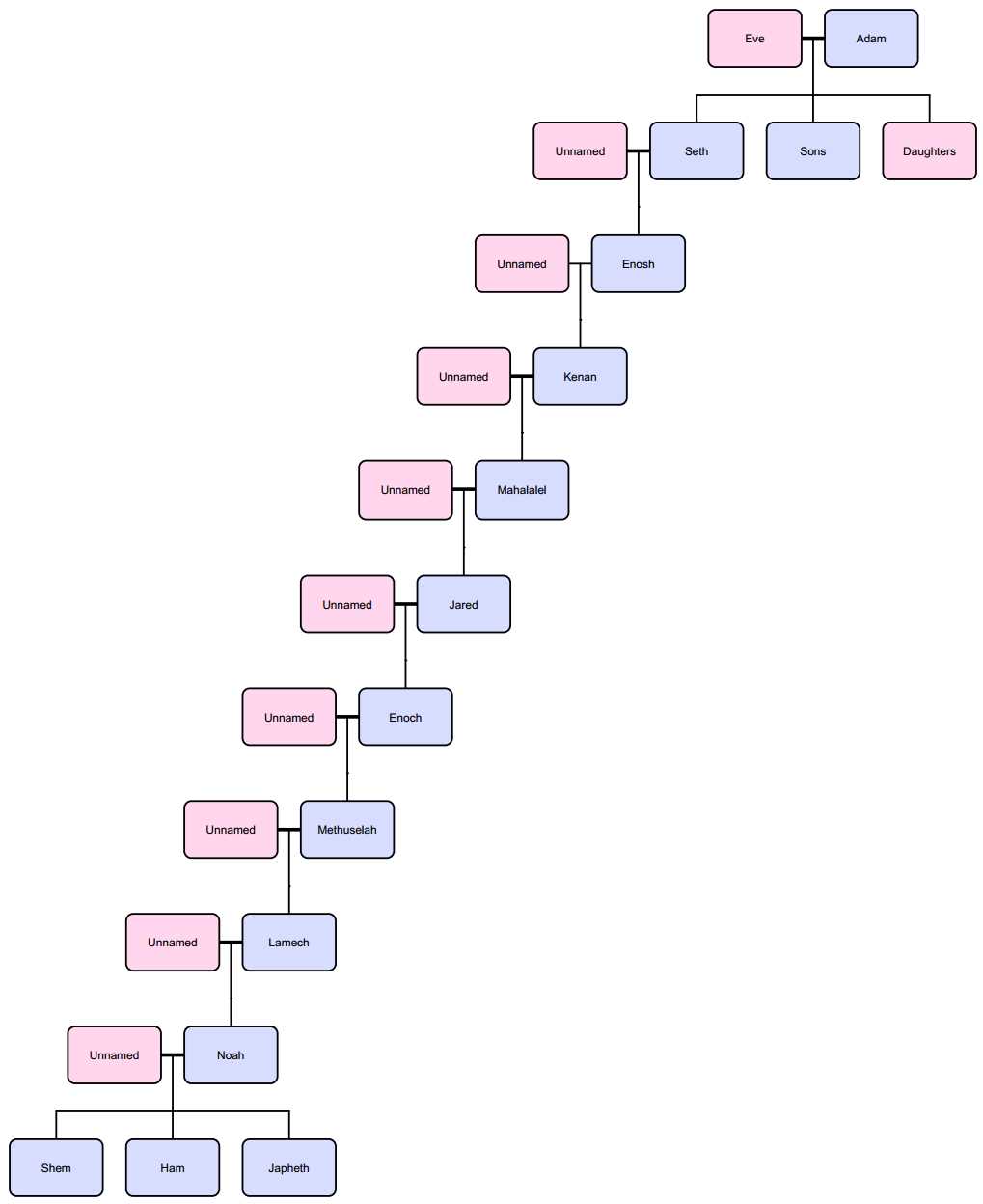 genesis family tree printable