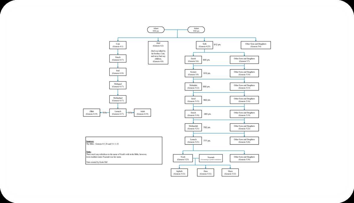 free printable biblical family tree free printable biblical family tree