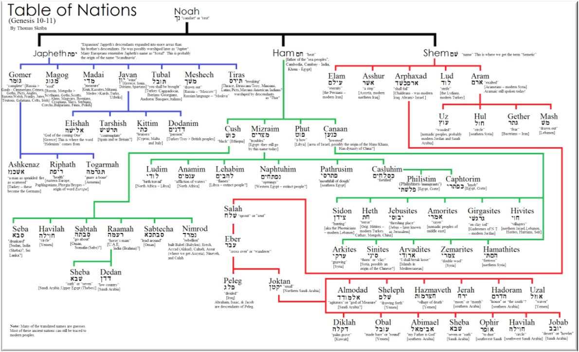 genesis family tree printable