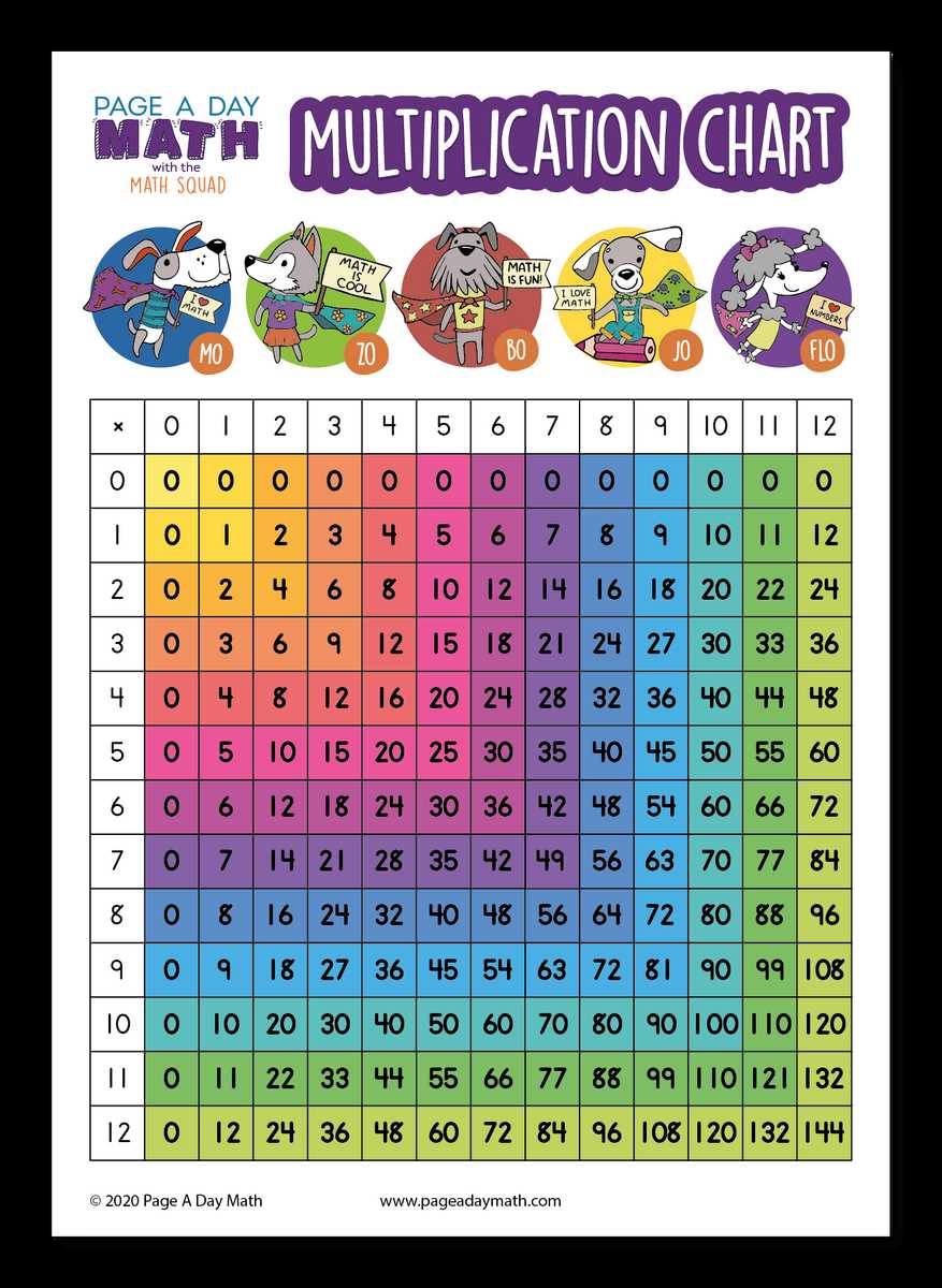 multiplication chart 4th grade printable