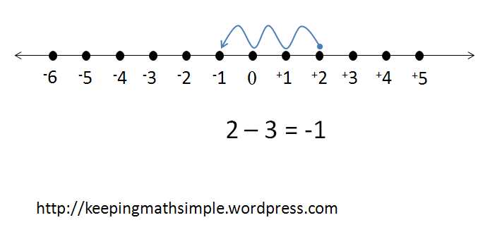 negative positive number line printable