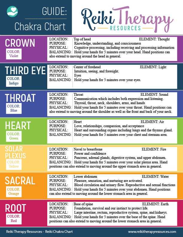 chakra printable chart