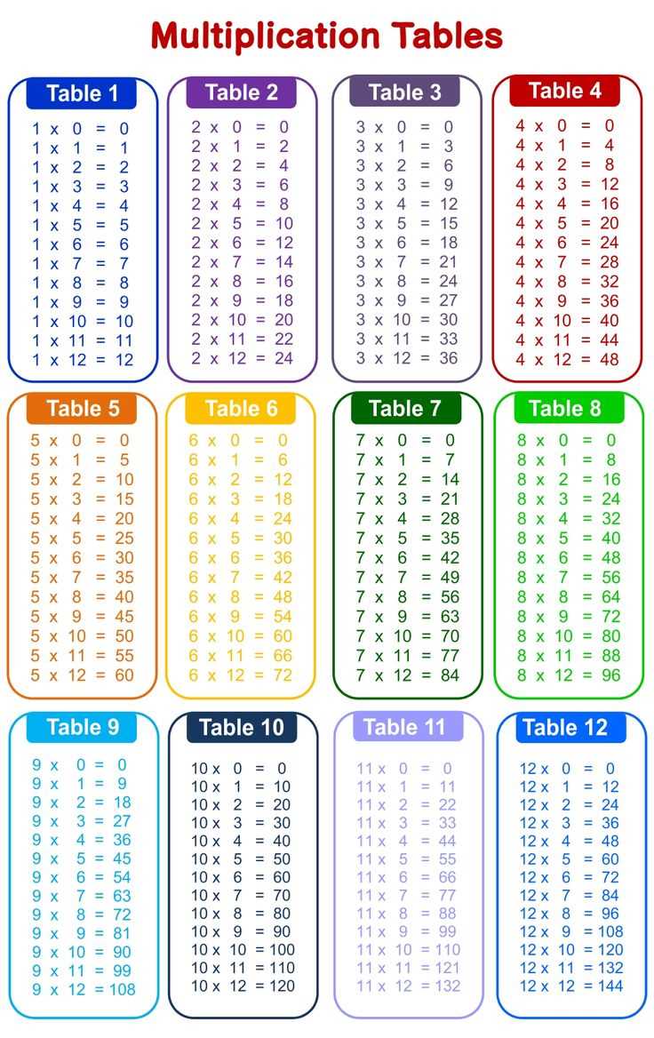 printable times table