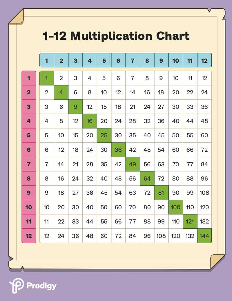 printable times table
