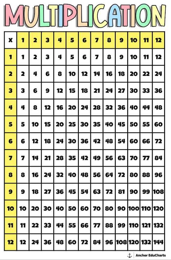 multiplication chart 4th grade printable