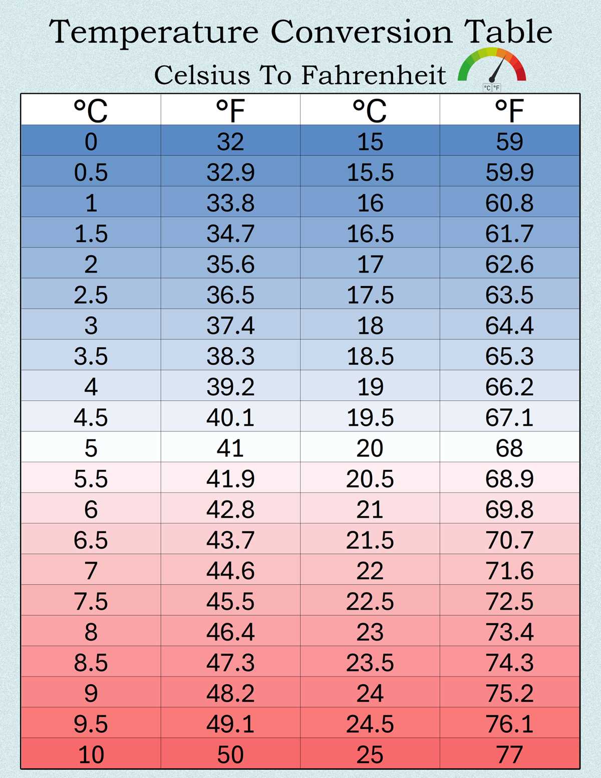 celsius to fahrenheit table printable